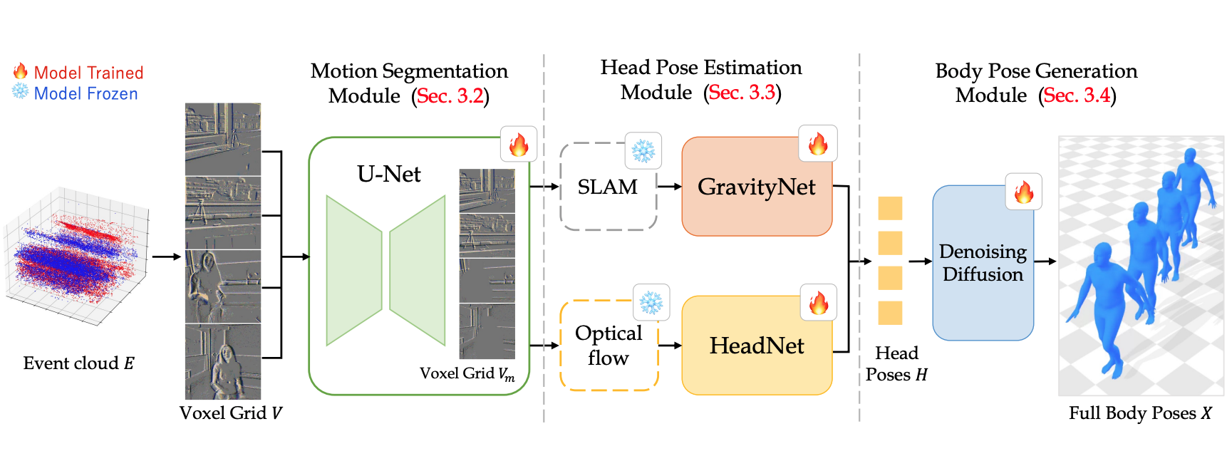 Method Overview of D-EventEgo